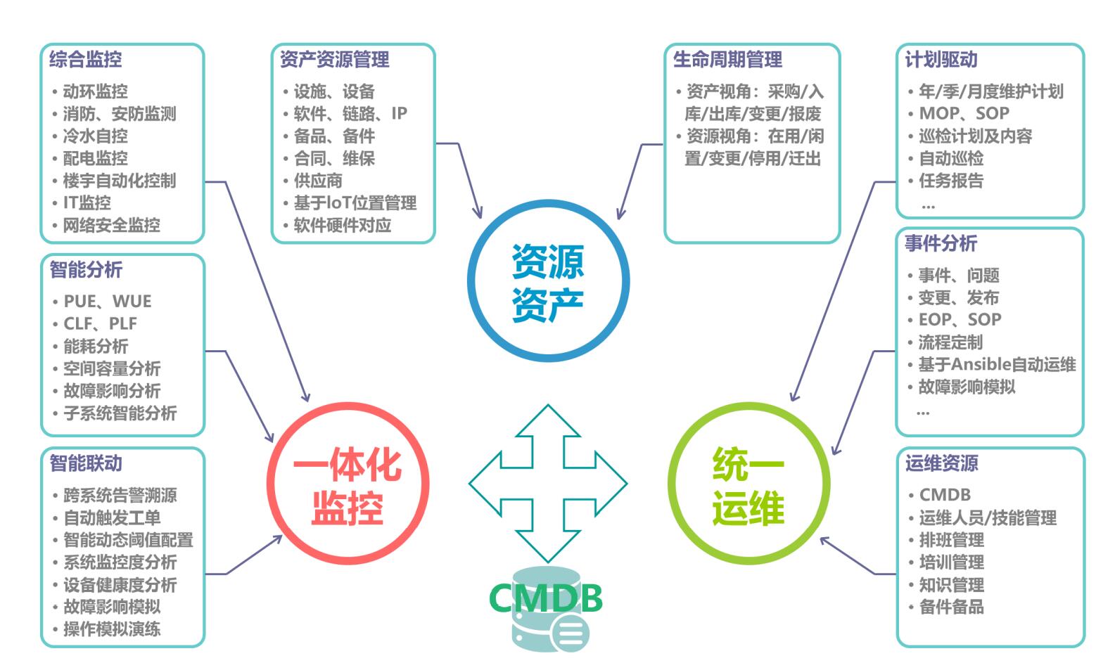 DCIM数据中心综合管理框架.jpg